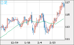 加ドル/円チャート(CAD/JPY)日足