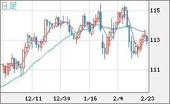 加ドル/円チャート(CAD/JPY)日足