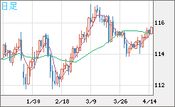 加ドル/円チャート（CAD/JPY）日足