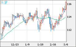 加ドル/円チャート（CAD/JPY）日足