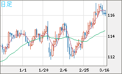 加ドル/円チャート（CAD/JPY）日足