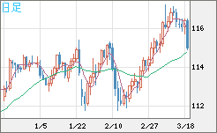 加ドル/円チャート（CAD/JPY）日足