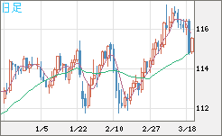 加ドル/円チャート（CAD/JPY）日足