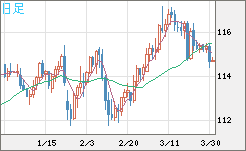 加ドル/円チャート（CAD/JPY）日足