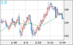 加ドル/円チャート(CAD/JPY)日足