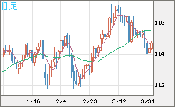 加ドル/円チャート（CAD/JPY）日足