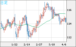 加ドル/円チャート（CAD/JPY）日足