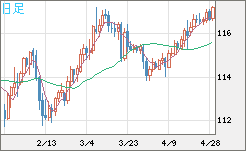 加ドル/円チャート（CAD/JPY）日足