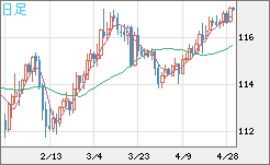 加ドル/円チャート（CAD/JPY）日足