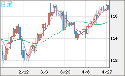 加ドル/円チャート（CAD/JPY）日足