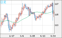 加ドル/円チャート（CAD/JPY）日足