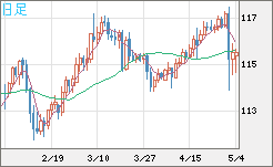 加ドル/円チャート（CAD/JPY）日足