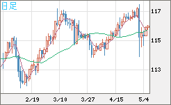加ドル/円チャート（CAD/JPY）日足