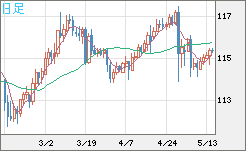 加ドル/円チャート(CAD/JPY)日足