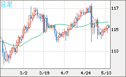 加ドル/円チャート(CAD/JPY)日足