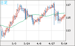 加ドル/円チャート（CAD/JPY）日足