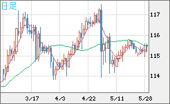 加ドル/円チャート（CAD/JPY）日足