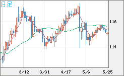 加ドル/円チャート(CAD/JPY)日足