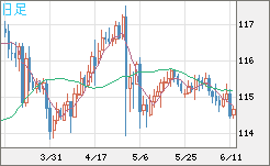 加ドル/円チャート(CAD/JPY)日足