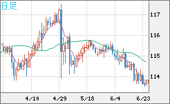加ドル/円チャート（CAD/JPY）日足