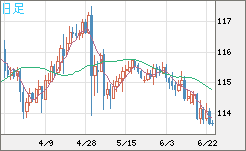 加ドル/円チャート（CAD/JPY）日足