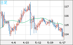 加ドル/円チャート（CAD/JPY）日足
