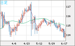 加ドル/円チャート（CAD/JPY）日足