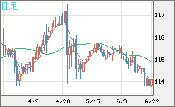 加ドル/円チャート(CAD/JPY)日足