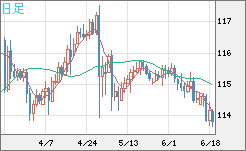 加ドル/円チャート(CAD/JPY)日足