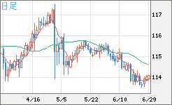 加ドル/円チャート（CAD/JPY）日足