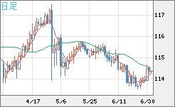 加ドル/円チャート(CAD/JPY)日足