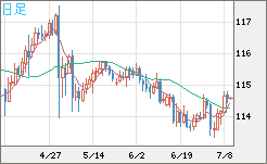 加ドル/円チャート(CAD/JPY)日足