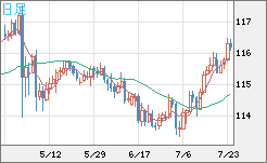加ドル/円チャート（CAD/JPY）日足