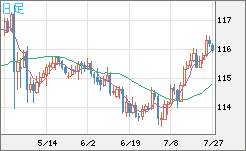 加ドル/円チャート（CAD/JPY）日足