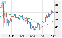 加ドル/円チャート（CAD/JPY）日足