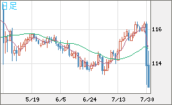 加ドル/円チャート（CAD/JPY）日足