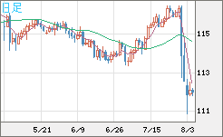 加ドル/円チャート(CAD/JPY)日足
