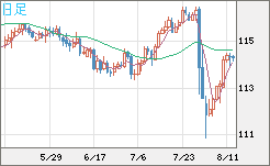 加ドル/円チャート（CAD/JPY）日足