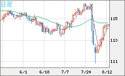加ドル/円チャート(CAD/JPY)日足
