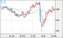 加ドル/円チャート(CAD/JPY)日足