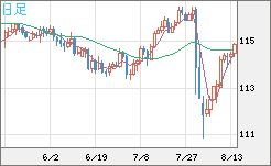 加ドル/円チャート（CAD/JPY）日足