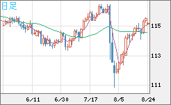 加ドル/円チャート(CAD/JPY)日足
