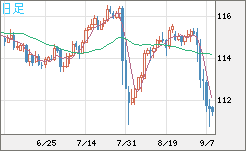 加ドル/円チャート（CAD/JPY）日足