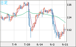 加ドル/円チャート（CAD/JPY）日足
