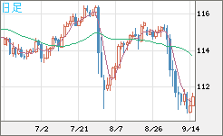 加ドル/円チャート(CAD/JPY)日足