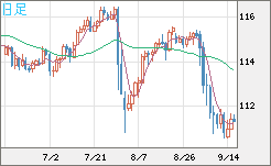 加ドル/円チャート（CAD/JPY）日足