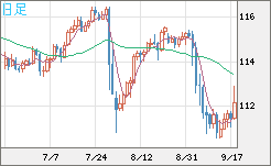 加ドル/円チャート（CAD/JPY）日足