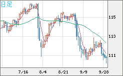 加ドル/円チャート(CAD/JPY)日足