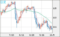 加ドル/円チャート(CAD/JPY)日足