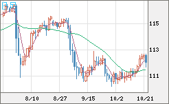 加ドル/円チャート(CAD/JPY)日足